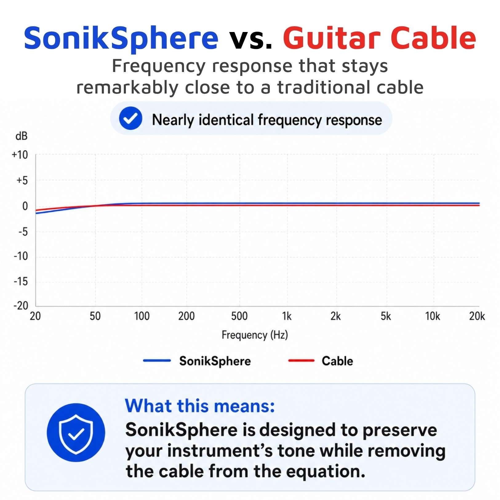 CFG Cable Free Guitar SonikSphere 5.8GHz frequency response comparison showing cable-like guitar tone versus a standard instrument cable