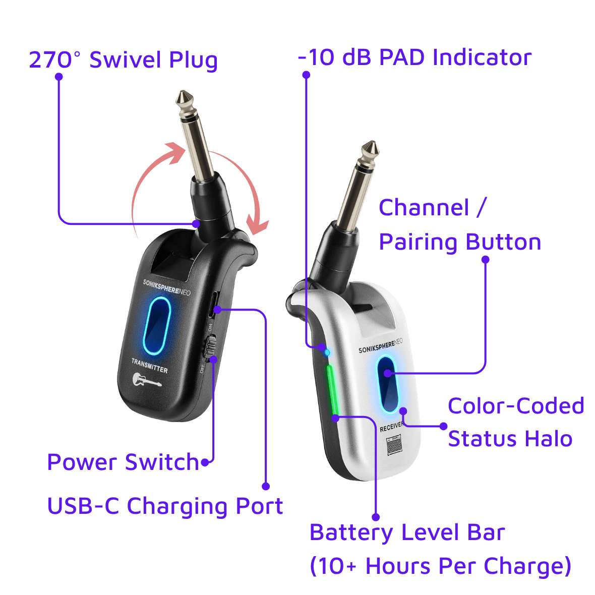 CFG Cable Free Guitar SonikSphere NEO 5.8GHz wireless guitar system showing labeled features including 270° swivel plug, -10 dB PAD indicator, channel pairing button, USB-C charging port, power switch, battery level bar, and color-coded status halo